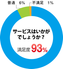 サービスはいかがでしょうか？満足度93%