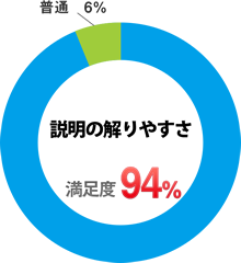 説明の解りやすさ 満足度94%