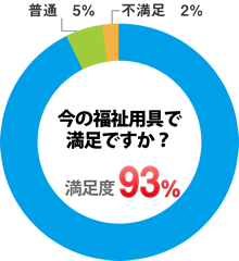 今の福祉用具で満足ですか？満足度93%